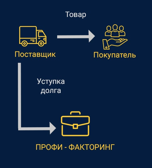 Классический факторинг – финансирование поставщика/подрядчика под уступку возникших обязательств покупателя/заказчика.